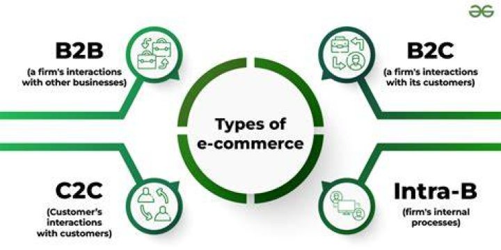 E-commerce (electronic Commerce) - How To Discuss
