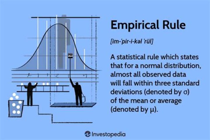 Empirical rule - How To Discuss