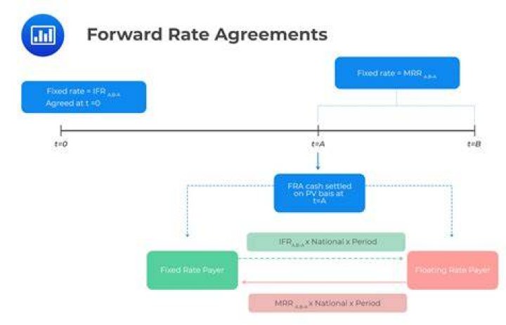 Forward Rate - How To Discuss