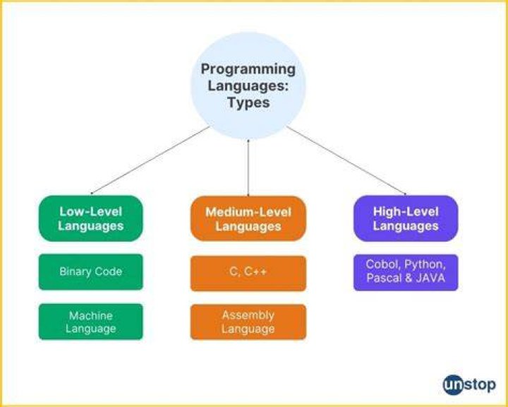 General-purpose Programming Languages - How To Discuss