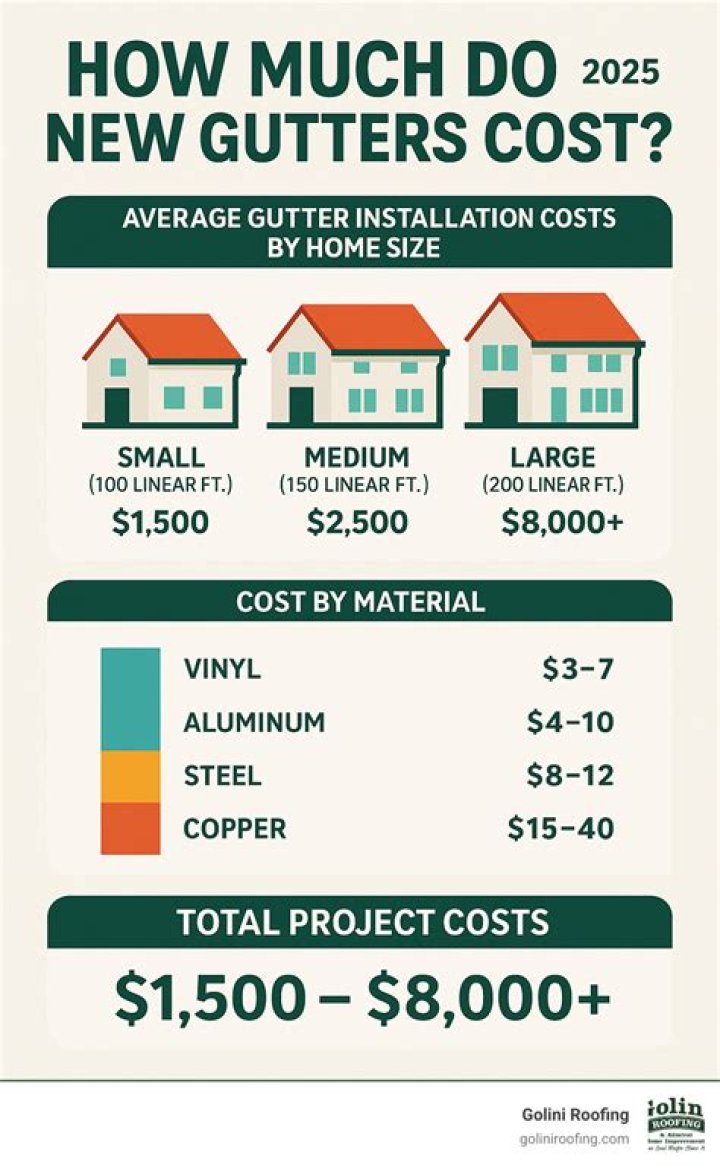 How Much Does It Cost To Get Gutters Installed