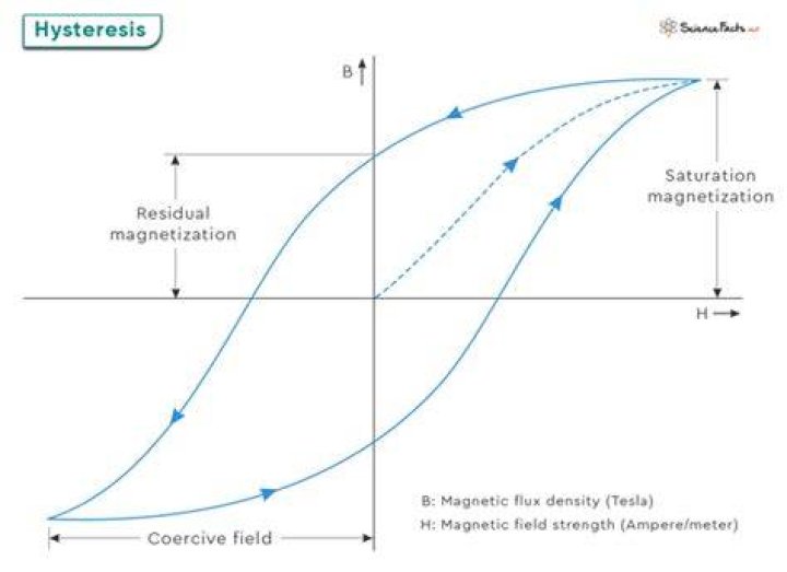 Hysteresis - How To Discuss