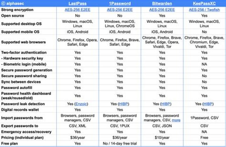 Lastpass vs bitwarden - How To Discuss