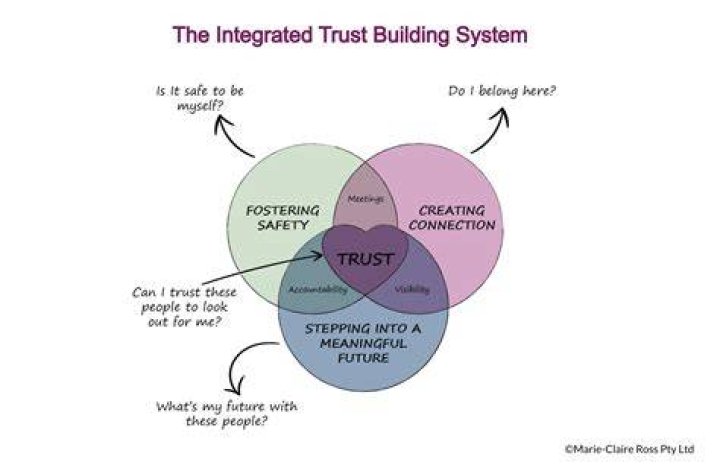 Low trust system - How To Discuss