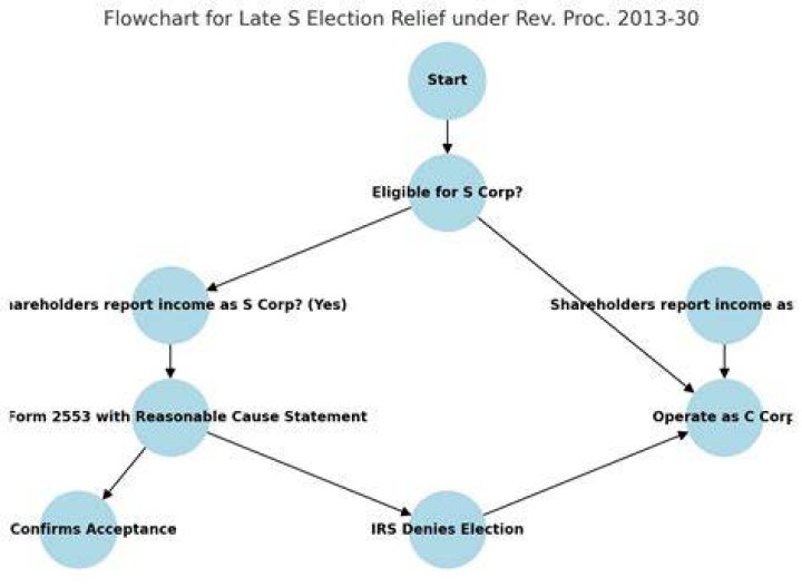 Revenue Procedure (rev. Proc.) - How To Discuss