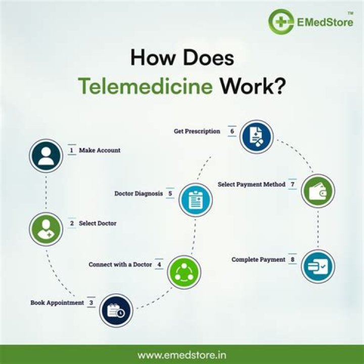 Telemedicine - How To Discuss